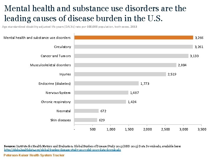Mental health and substance use disorders are the leading causes of disease burden in