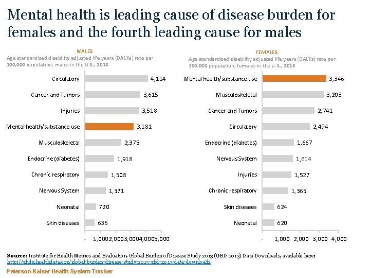 Mental health is leading cause of disease burden for females and the fourth leading