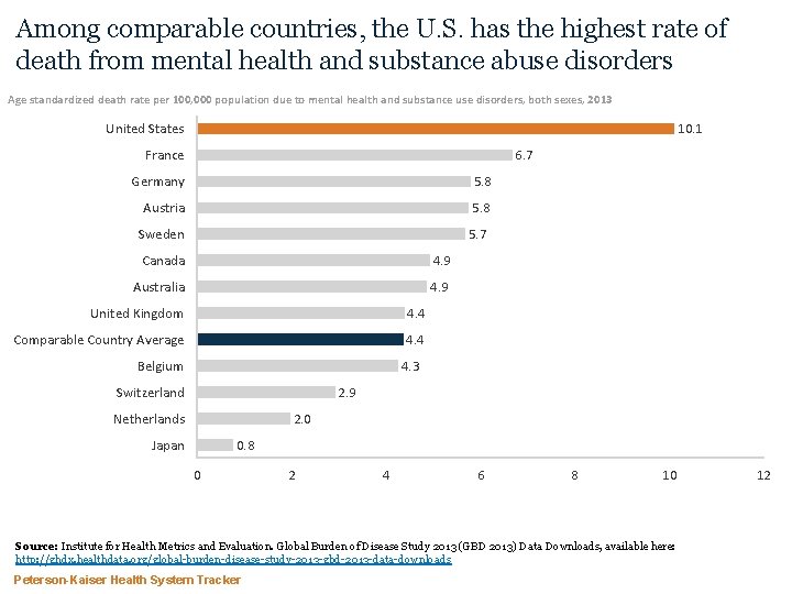 Among comparable countries, the U. S. has the highest rate of death from mental