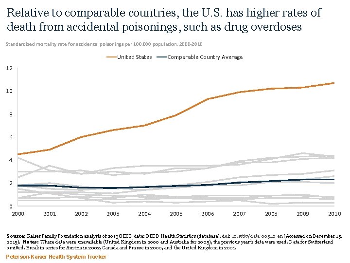 Relative to comparable countries, the U. S. has higher rates of death from accidental