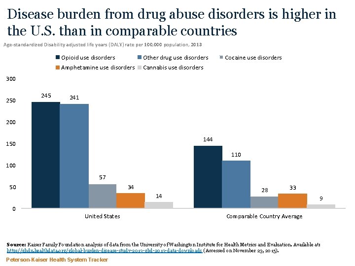 Disease burden from drug abuse disorders is higher in the U. S. than in