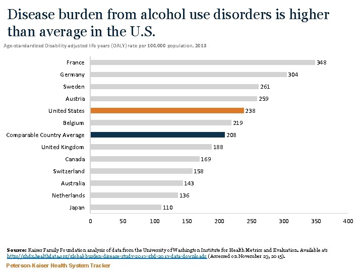 Disease burden from alcohol use disorders is higher than average in the U. S.