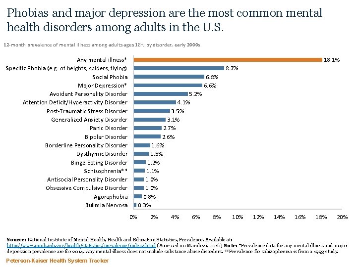 Phobias and major depression are the most common mental health disorders among adults in