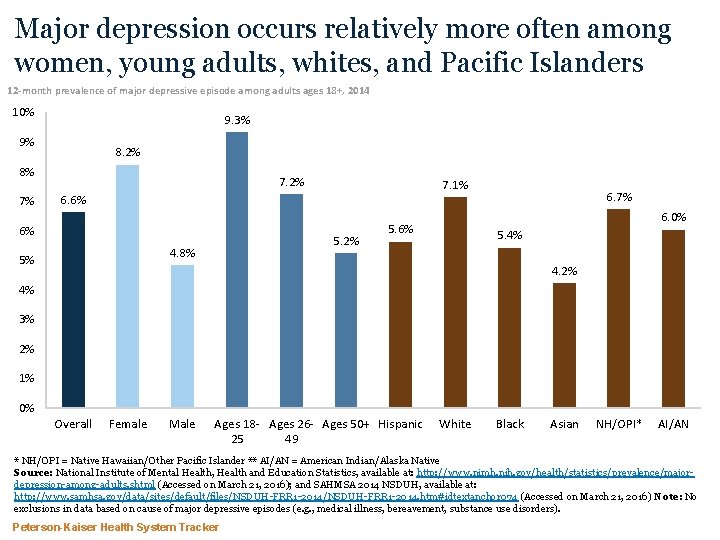 Major depression occurs relatively more often among women, young adults, whites, and Pacific Islanders