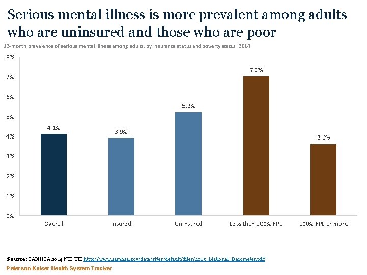 Serious mental illness is more prevalent among adults who are uninsured and those who