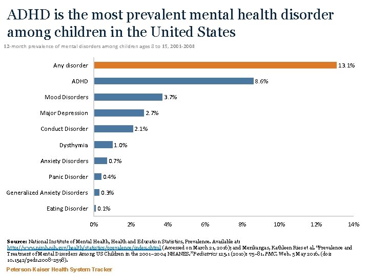 ADHD is the most prevalent mental health disorder among children in the United States