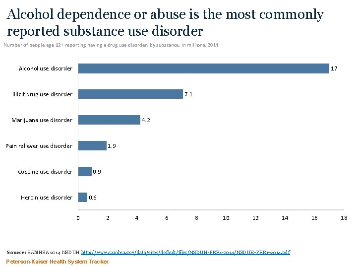 Alcohol dependence or abuse is the most commonly reported substance use disorder Number of
