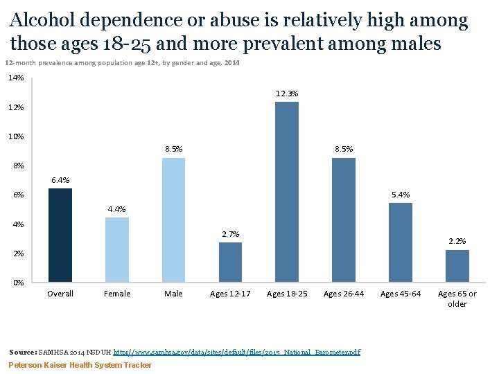 Alcohol dependence or abuse is relatively high among those ages 18 -25 and more