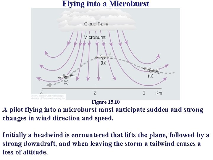 Flying into a Microburst Figure 15. 10 A pilot flying into a microburst must Flying into a Microburst Figure 15. 10 A pilot flying into a microburst must