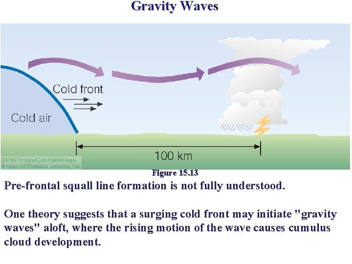 Gravity Waves Figure 15. 13 Pre-frontal squall line formation is not fully understood. One Gravity Waves Figure 15. 13 Pre-frontal squall line formation is not fully understood. One
