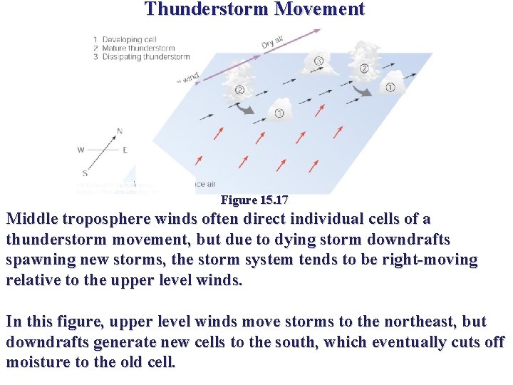 Thunderstorm Movement Figure 15. 17 Middle troposphere winds often direct individual cells of a Thunderstorm Movement Figure 15. 17 Middle troposphere winds often direct individual cells of a
