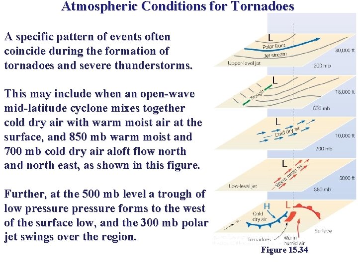 Atmospheric Conditions for Tornadoes A specific pattern of events often coincide during the formation Atmospheric Conditions for Tornadoes A specific pattern of events often coincide during the formation