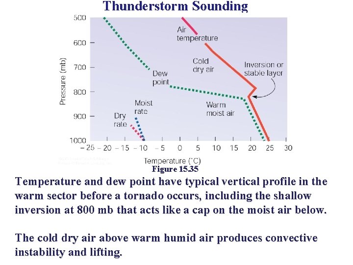 Thunderstorm Sounding Figure 15. 35 Temperature and dew point have typical vertical profile in Thunderstorm Sounding Figure 15. 35 Temperature and dew point have typical vertical profile in