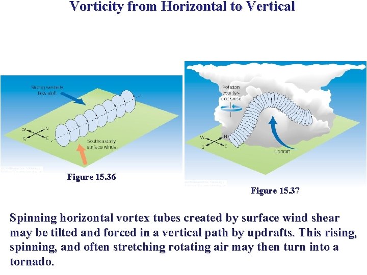Vorticity from Horizontal to Vertical Figure 15. 36 Figure 15. 37 Spinning horizontal vortex Vorticity from Horizontal to Vertical Figure 15. 36 Figure 15. 37 Spinning horizontal vortex