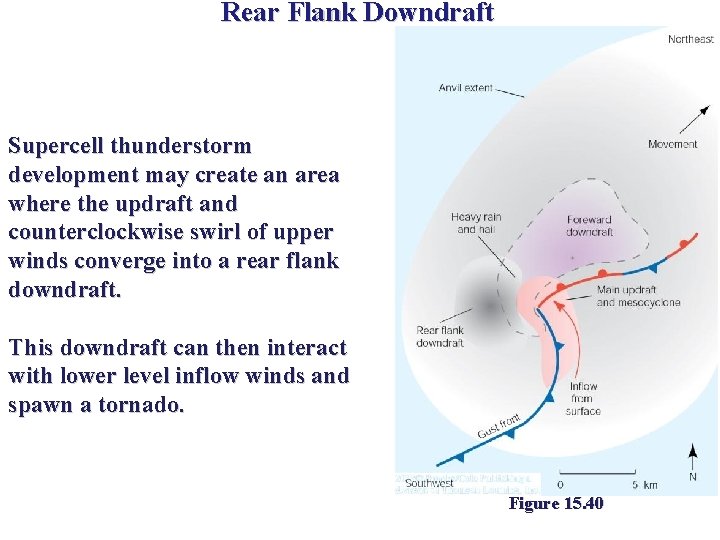 Rear Flank Downdraft Supercell thunderstorm development may create an area where the updraft and Rear Flank Downdraft Supercell thunderstorm development may create an area where the updraft and