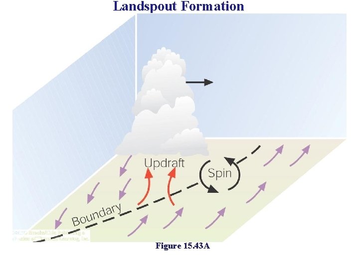 Landspout Formation Figure 15. 43 A Landspout Formation Figure 15. 43 A