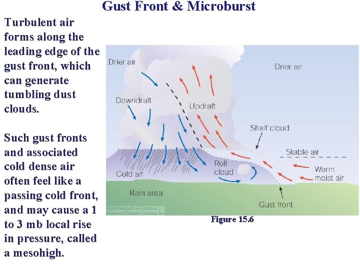 Gust Front & Microburst Turbulent air forms along the leading edge of the gust Gust Front & Microburst Turbulent air forms along the leading edge of the gust