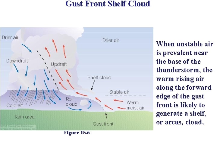 Gust Front Shelf Cloud When unstable air is prevalent near the base of the Gust Front Shelf Cloud When unstable air is prevalent near the base of the
