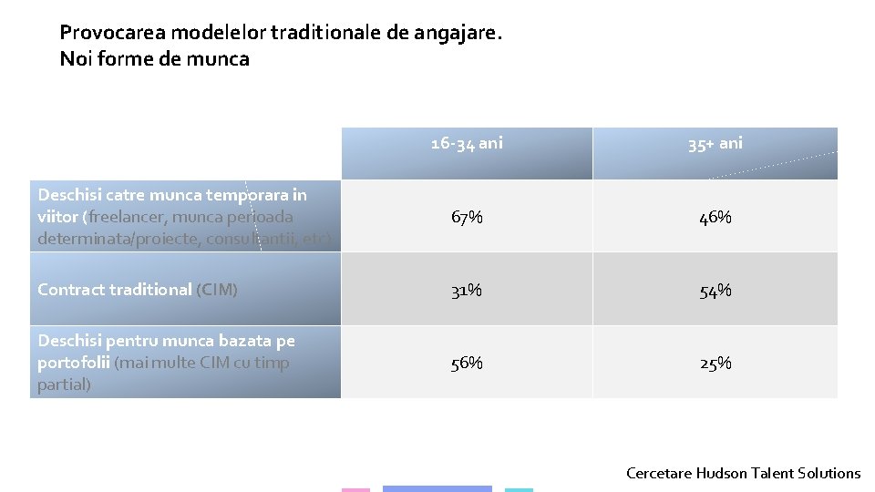 Provocarea modelelor traditionale de angajare. Noi forme de munca 16 -34 ani 35+ ani