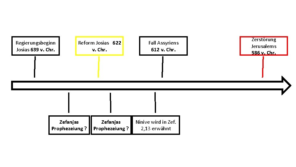 Regierungsbeginn Josias 639 v. Chr. Reform Josias 622 v. Chr. Zefanjas Prophezeiung ? Fall