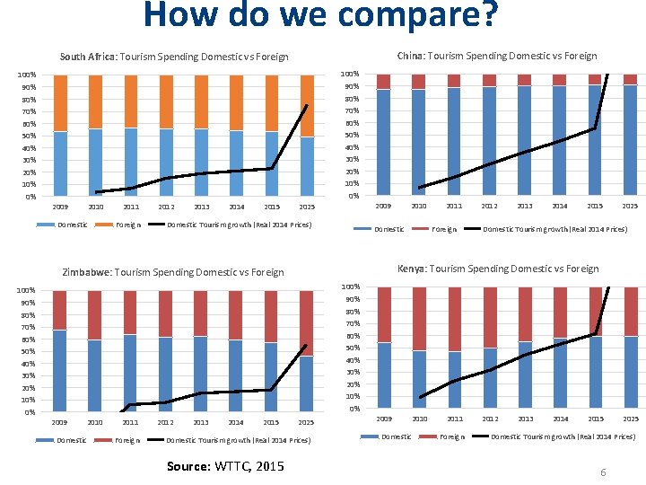 How do we compare? China: Tourism Spending Domestic vs Foreign South Africa: Tourism Spending