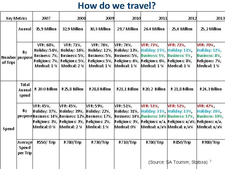 How do we travel? Key Metrics Annual 2007 35, 9 Million 2008 32, 9