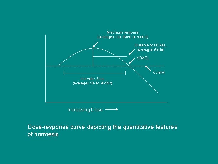 Maximum response (averages 130 -160% of control) Distance to NOAEL (averages 5 -fold) NOAEL