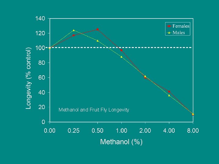Methanol and Fruit Fly Longevity 