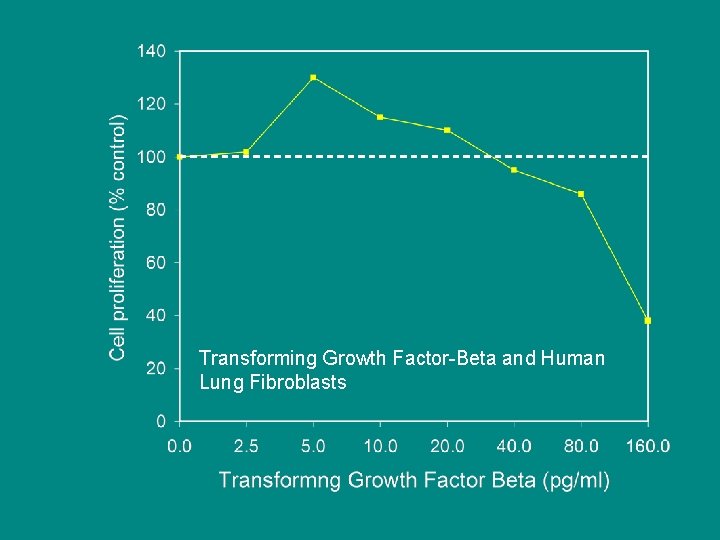 Transforming Growth Factor-Beta and Human Lung Fibroblasts 