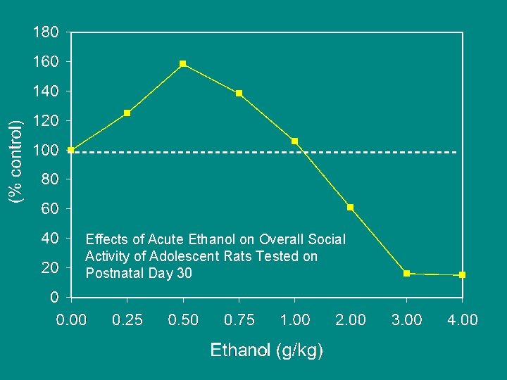 Effects of Acute Ethanol on Overall Social Activity of Adolescent Rats Tested on Postnatal