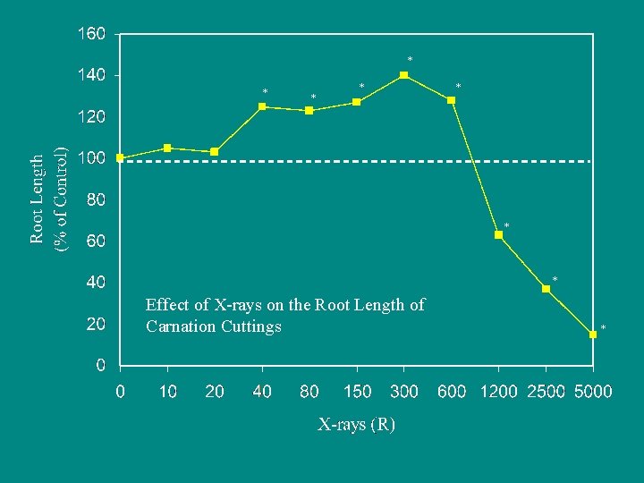 * * * * Effect of X-rays on the Root Length of Carnation Cuttings