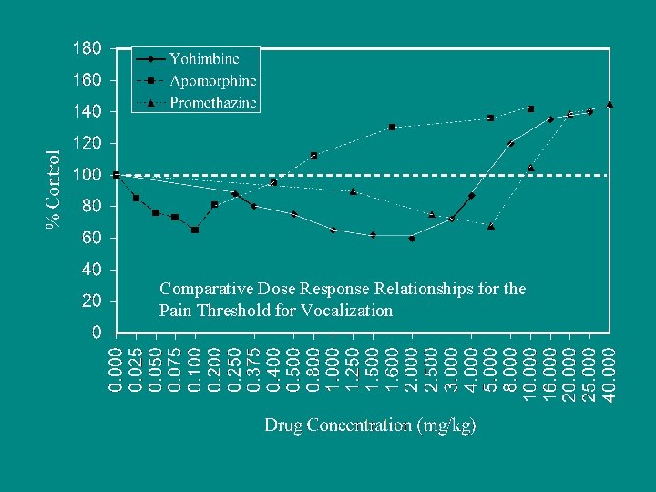 Comparative Dose Response Relationships for the Pain Threshold for Vocalization 