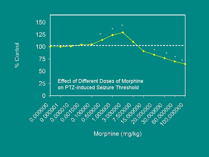 * * Effect of Different Doses of Morphine on PTZ-induced Seizure Threshold * *