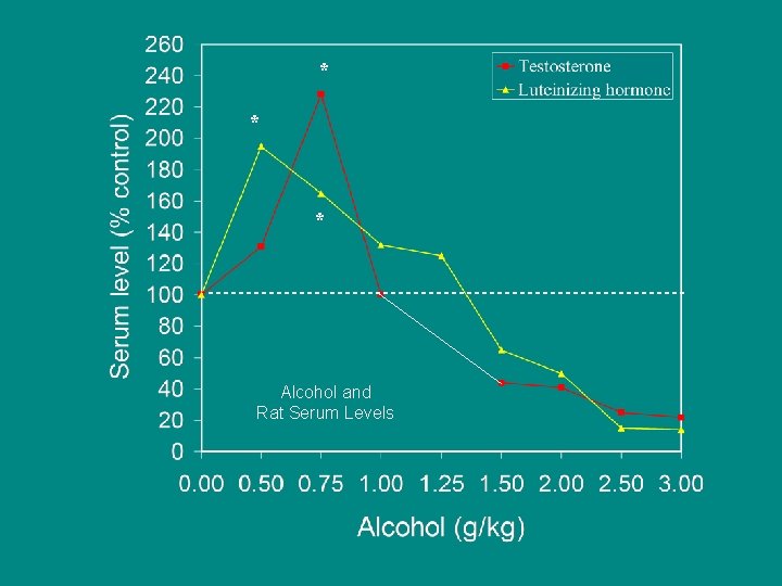 * * * Alcohol and Rat Serum Levels 