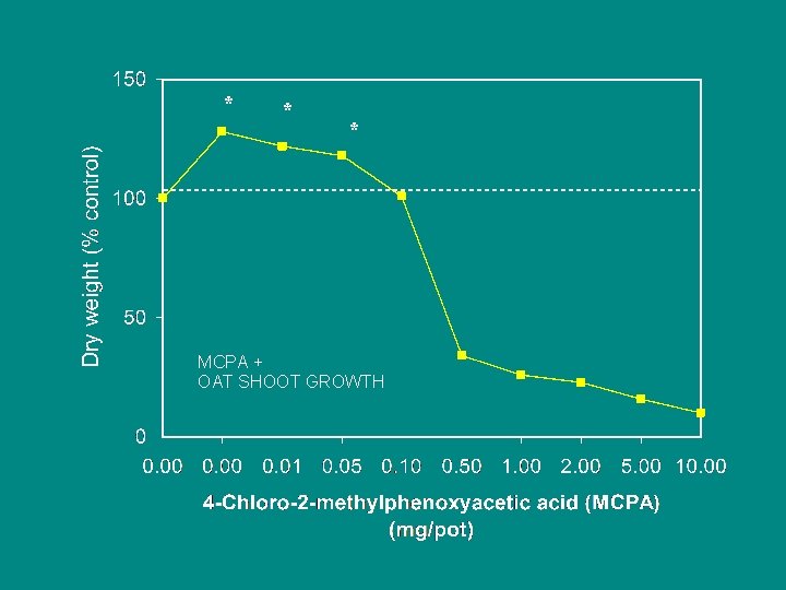 * * * MCPA + OAT SHOOT GROWTH 