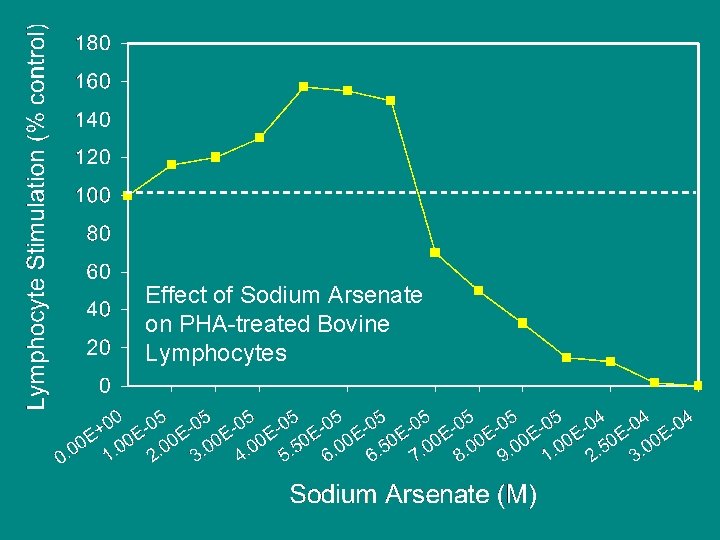 Effect of Sodium Arsenate on PHA-treated Bovine Lymphocytes 