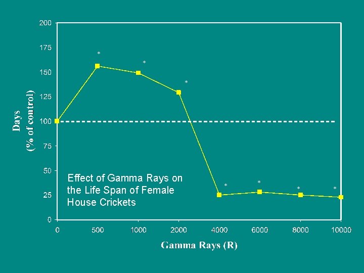* * * Effect of Gamma Rays on the Life Span of Female House