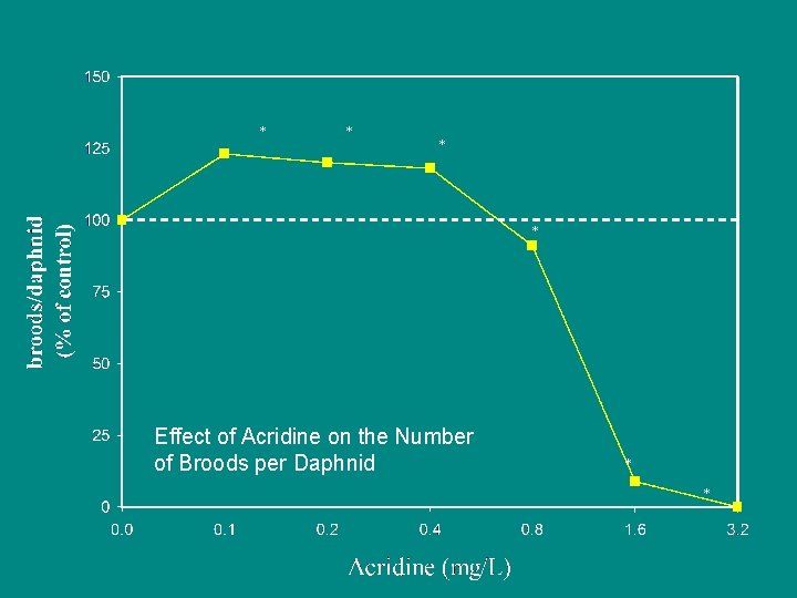 * * Effect of Acridine on the Number of Broods per Daphnid * *