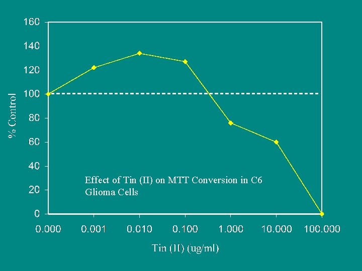 Effect of Tin (II) on MTT Conversion in C 6 Glioma Cells 
