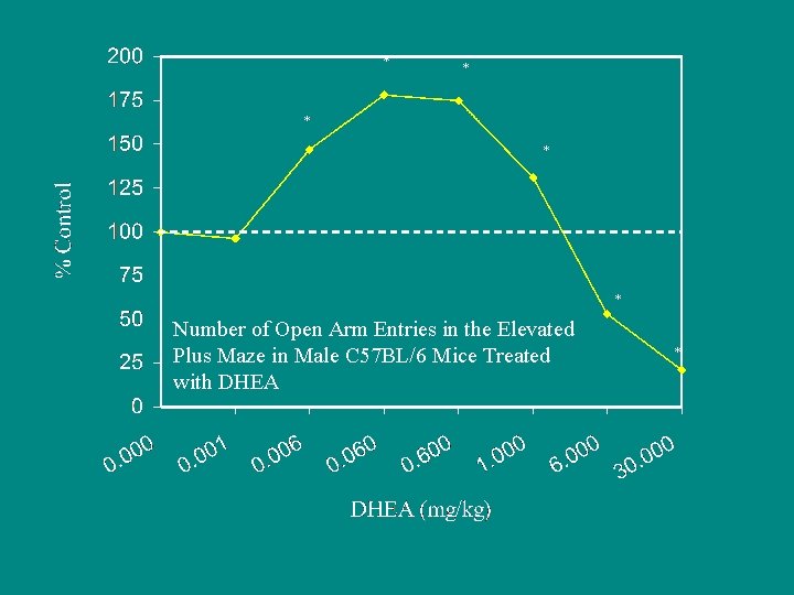 * * * Number of Open Arm Entries in the Elevated Plus Maze in