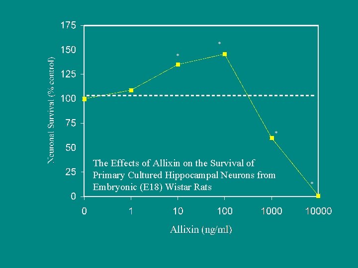 * * * The Effects of Allixin on the Survival of Primary Cultured Hippocampal