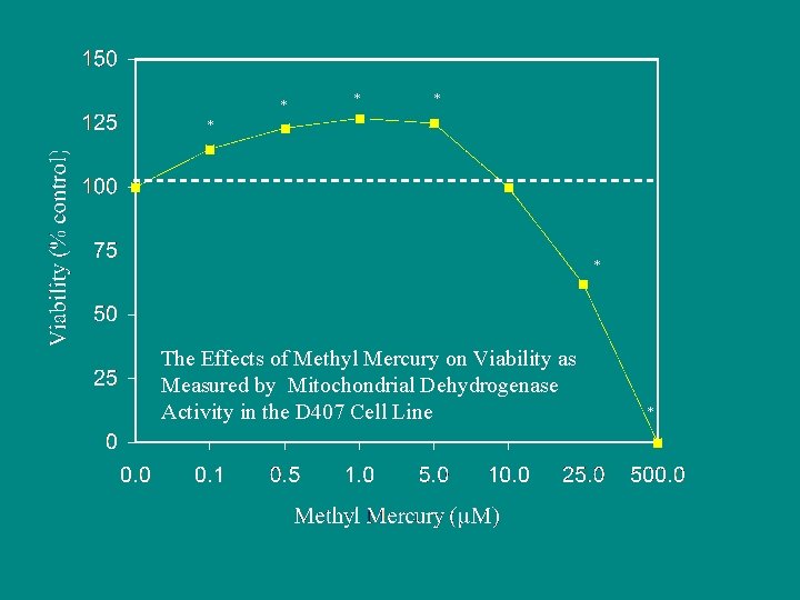 * * * The Effects of Methyl Mercury on Viability as Measured by Mitochondrial