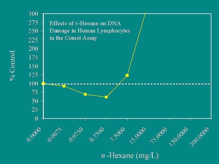 Effects of n-Hexane on DNA Damage in Human Lymphocytes in the Comet Assay 