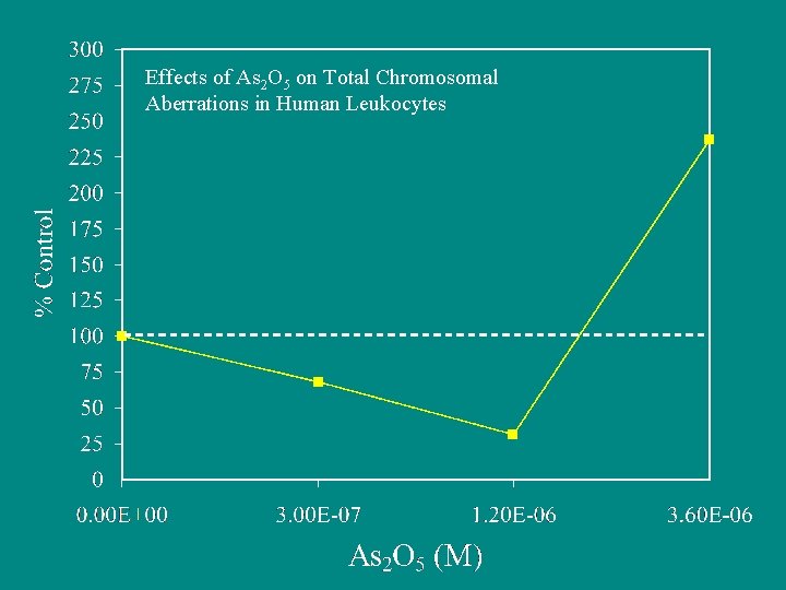 Effects of As 2 O 5 on Total Chromosomal Aberrations in Human Leukocytes 