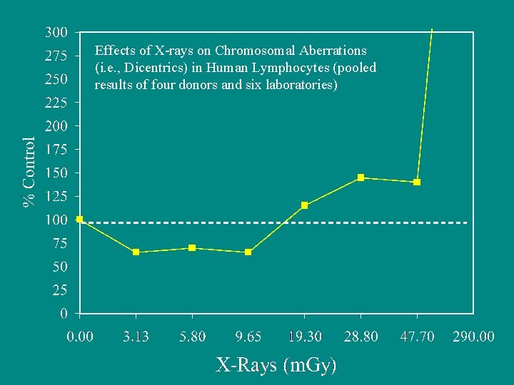 Effects of X-rays on Chromosomal Aberrations (i. e. , Dicentrics) in Human Lymphocytes (pooled