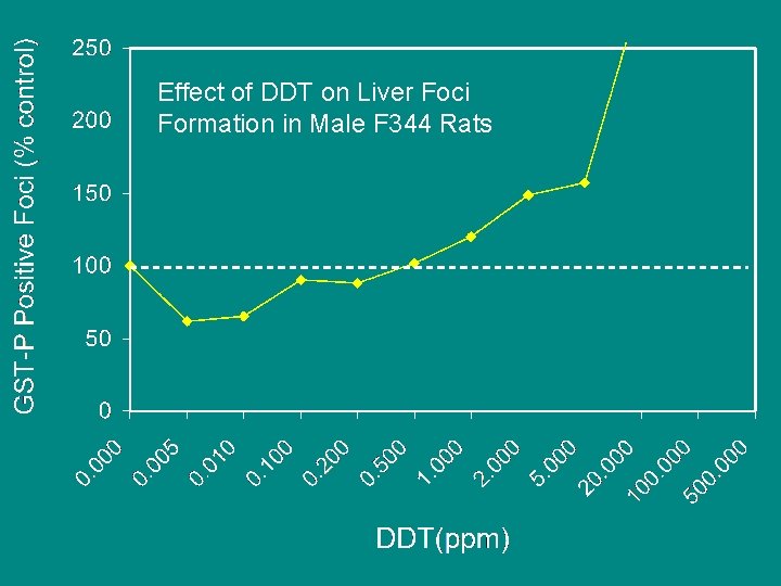 Effect of DDT on Liver Foci Formation in Male F 344 Rats 