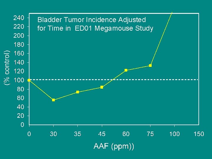 Bladder Tumor Incidence Adjusted for Time in ED 01 Megamouse Study 