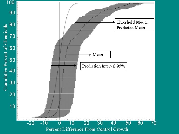 100 Cumulative Percent of Chemicals 90 Threshold Model Predicted Mean 80 70 60 Mean