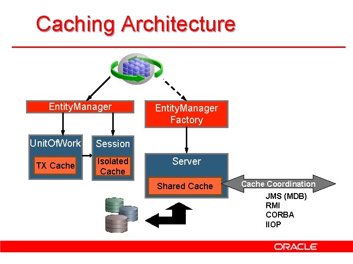 Caching Architecture Entity. Manager Unit. Of. Work Session TX Cache Isolated Cache Entity. Manager