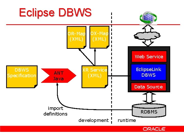 Eclipse DBWS OR-Map OX-Map (XML) Web Service DBWS Specification ANT Java XR Service (XML)